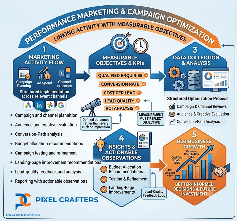 Performance Marketing and Campaign Optimization infographic linking marketing activity with measurable objectives and ROI analysis for Pixel Crafters Noida